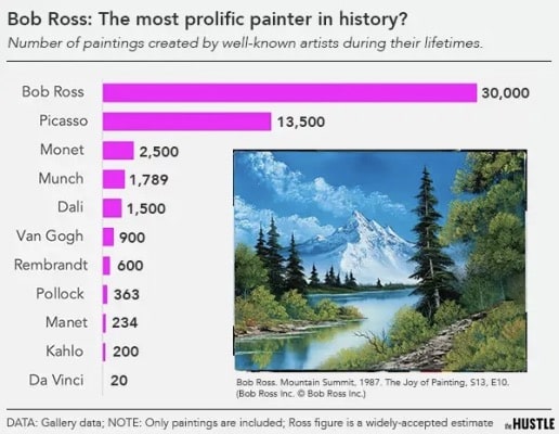 《The Hustle》provides a data chart showing the number of paintings by 11 artists, including Bob Ross